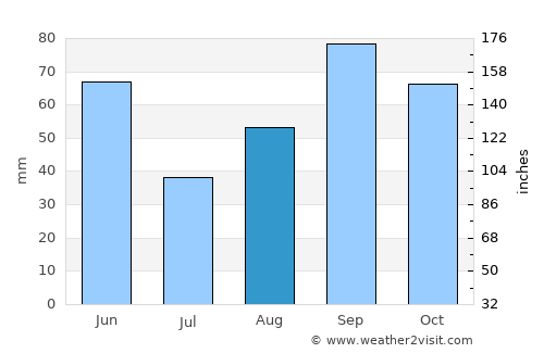 Carrizo Springs average rain in August