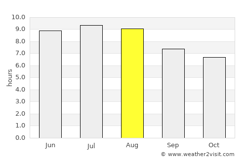 Carrizo Springs average rain in August