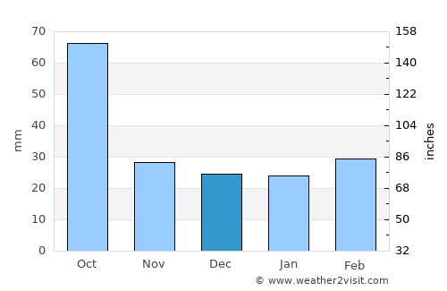 Carrizo Springs average rain in December