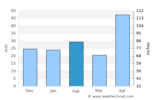 Carrizo Springs average rain in February