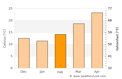 Carrizo Springs average temperature in February