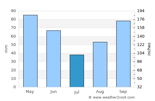 Carrizo Springs average rain in July