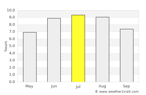 Carrizo Springs average rain in July