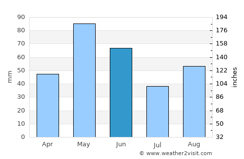 Carrizo Springs average rain in June