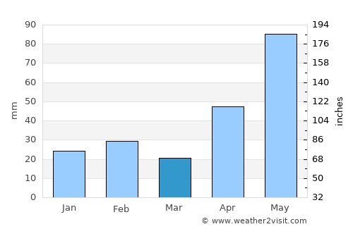 Carrizo Springs average rain in March