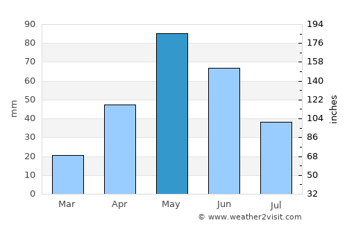 Carrizo Springs average rain in May
