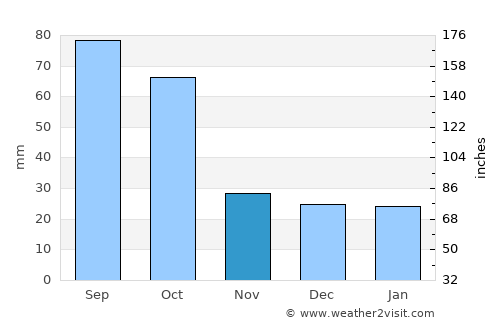 Carrizo Springs average rain in November