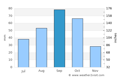 Carrizo Springs average rain in September