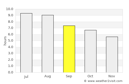 Carrizo Springs average rain in September