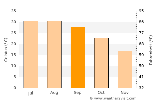 Carrizo Springs average temperature in September