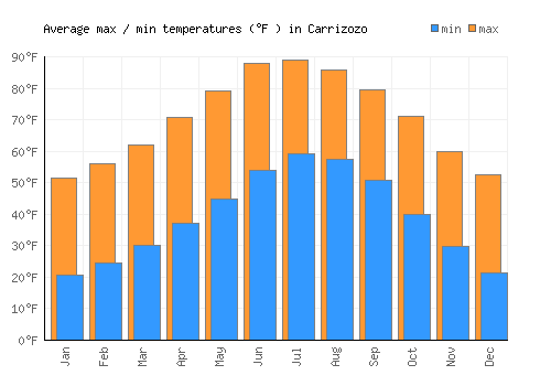 Carrizozo average minimum / maximum temperatures (Fahrenheit)