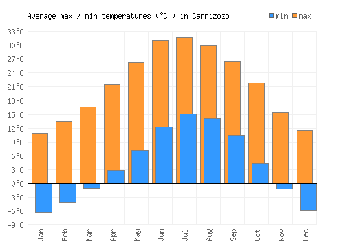 Carrizozo average minimum / maximum temperatures (Celsius)