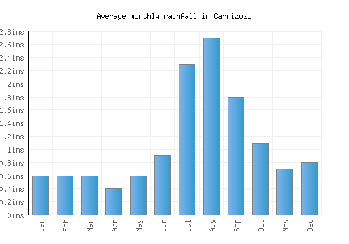 Carrizozo monthly rainfall chart (inches)