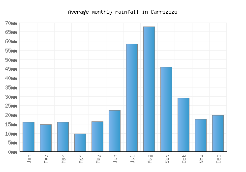 Carrizozo monthly rainfall chart (mm)