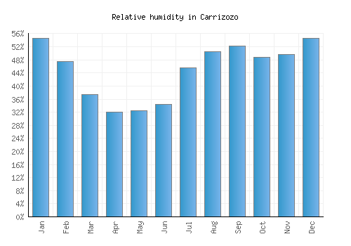 Carrizozo relative humidity averages