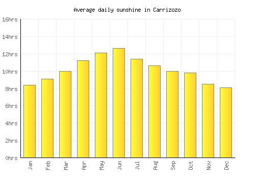 Carrizozo average daily sunshine chart
