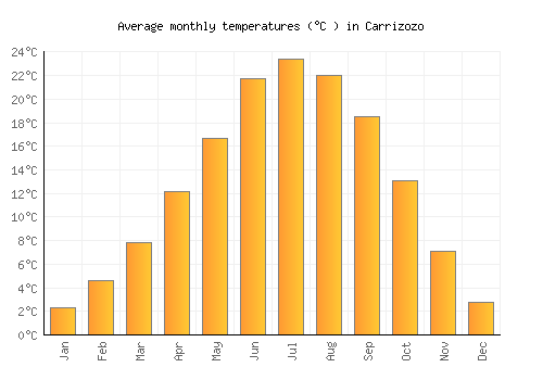 Carrizozo average temperature chart (Celsius)