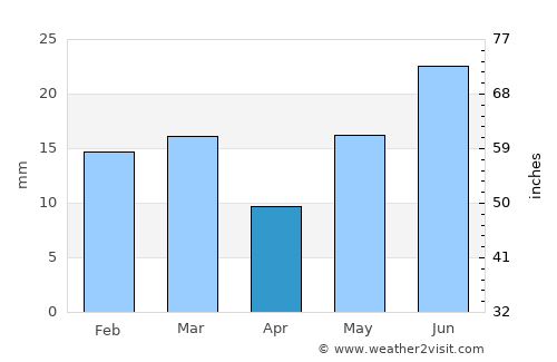 Carrizozo average rain in April