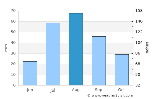 Carrizozo average rain in August
