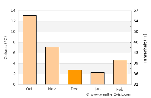 Carrizozo average temperature in December
