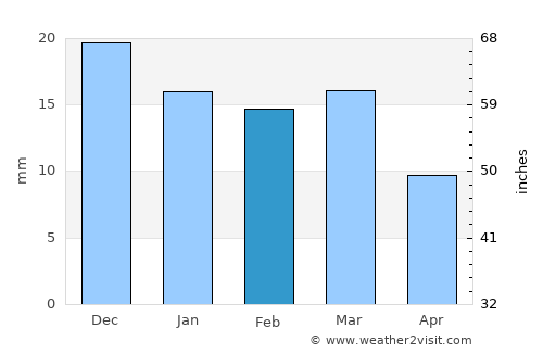Carrizozo average rain in February