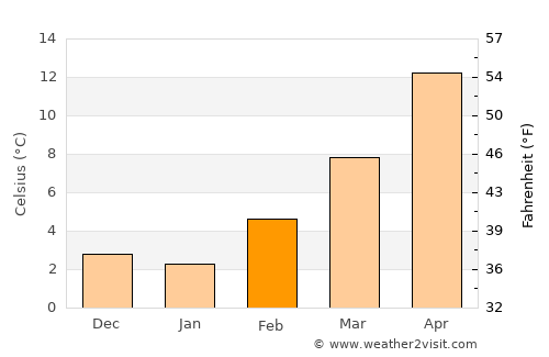 Carrizozo average temperature in February