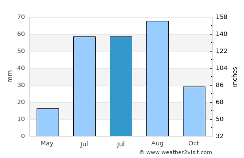 Carrizozo average rain in July