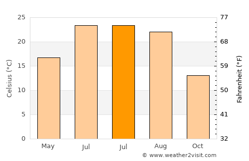Carrizozo average temperature in July