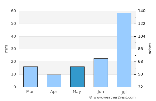Carrizozo average rain in May