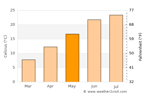 Carrizozo average temperature in May
