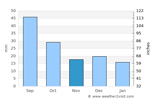 Carrizozo average rain in November