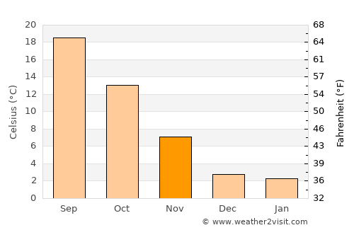 Carrizozo average temperature in November