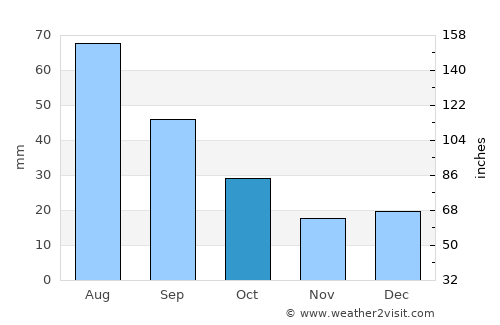 Carrizozo average rain in October