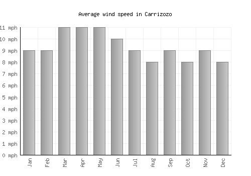 Carrizozo average winspeed by month (mph)
