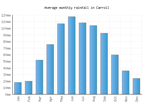 Carroll monthly rainfall chart (mm)