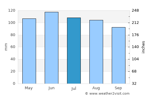 Carroll average rain in July