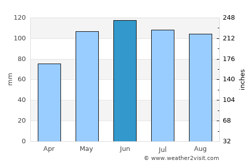 Carroll average rain in June