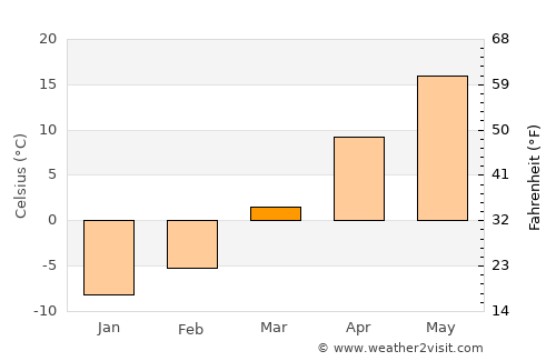 Carroll average temperature in March