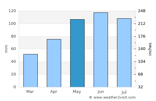 Carroll average rain in May