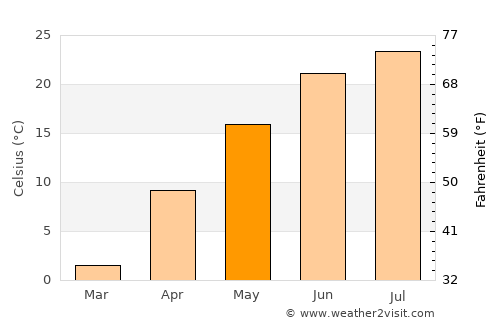 Carroll average temperature in May