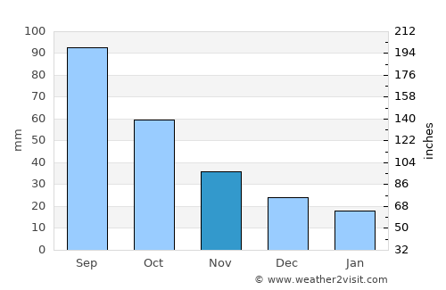 Carroll average rain in November