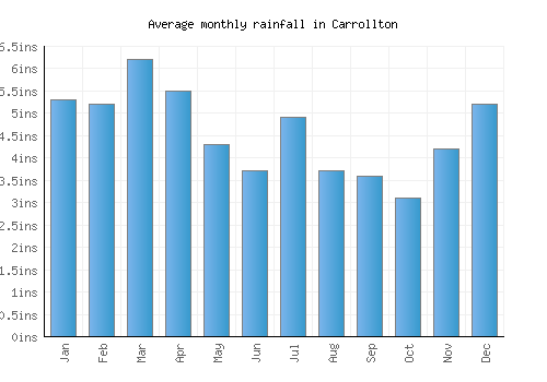 Carrollton monthly rainfall chart (inches)