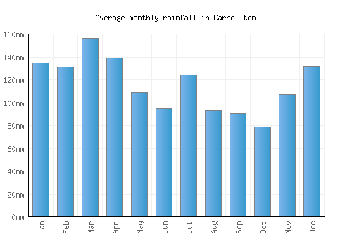 Carrollton monthly rainfall chart (mm)
