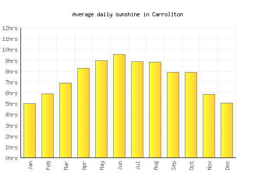 Carrollton average daily sunshine chart