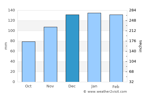 Carrollton average rain in December