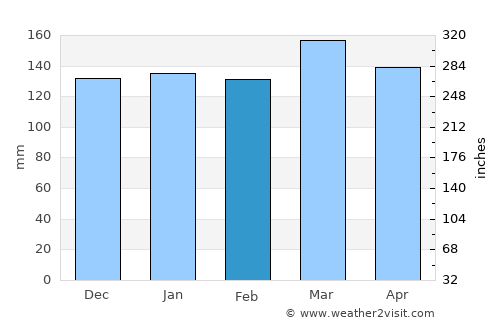 Carrollton average rain in February