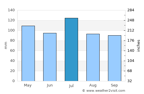 Carrollton average rain in July