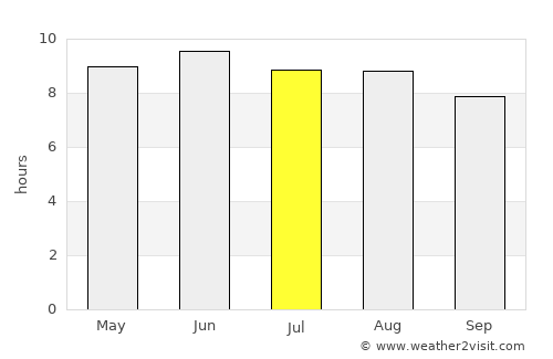 Carrollton average rain in July
