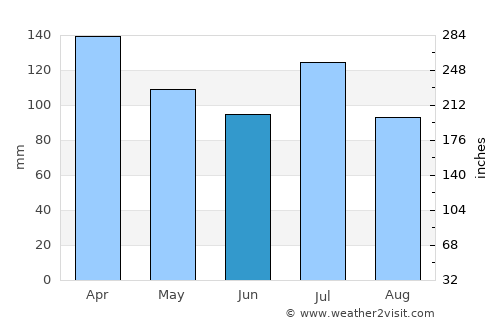 Carrollton average rain in June