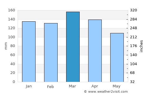 Carrollton average rain in March